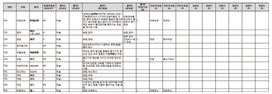 어휘 표준 목록 DB의 예(초등학교 미술)