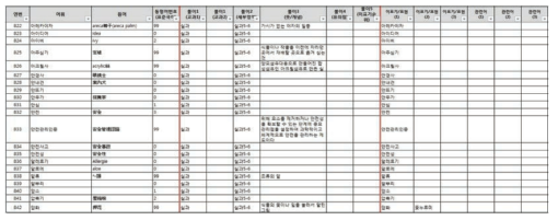 어휘 표준 목록 DB의 예(초등학교 실과)