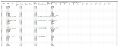 어휘 표준 목록 DB의 예(윤리)