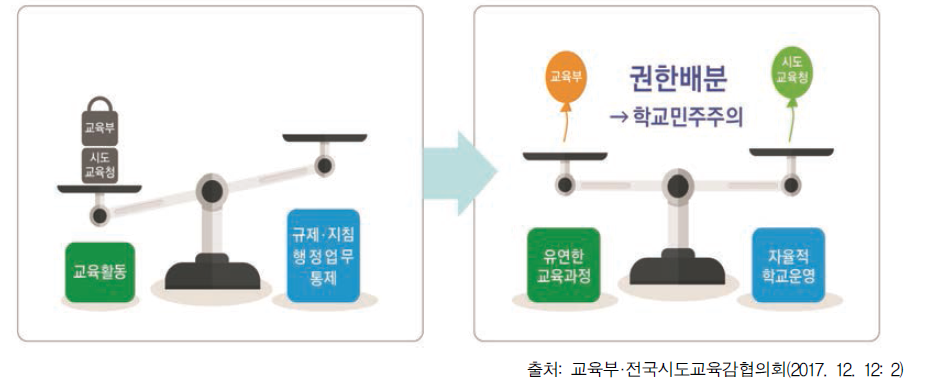 교육자치를 위한 개선 방향