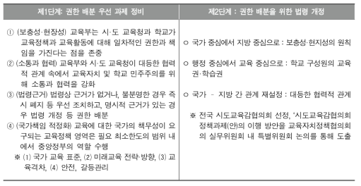 교육자치 정책 로드맵의 단계별 기본 방향