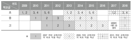 2007, 2009, 2015 개정 교육과정 적용 일정(교과 교육과정에 국한함)