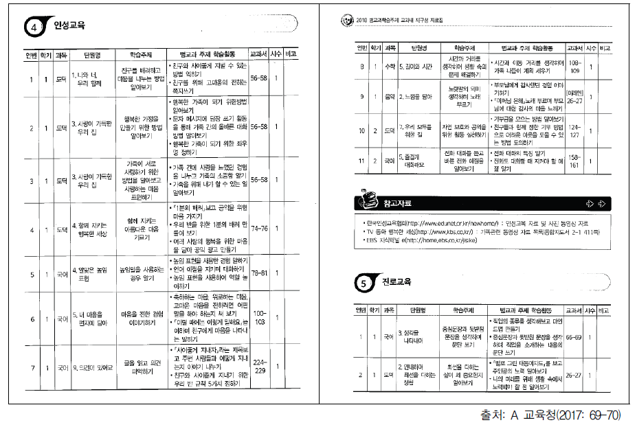 교육청 단위의 지원 – 범교과학습주제의 학년별 프로그램 제공