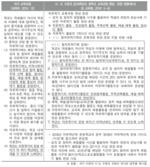 자유학기제 관련 국가 및 시·도 수준의 규정 비교