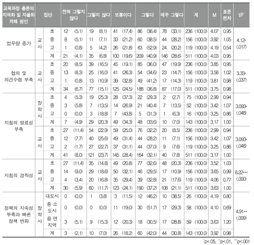 교육과정 지역화 및 자율화 저해 원인(집단별 차이 분석 결과)