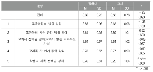 학교 교육과정 자율화의 확대 방향(자율화 대상)