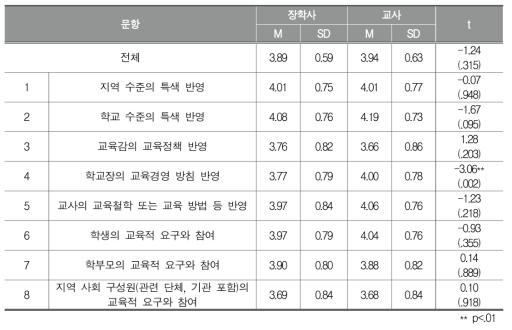 교육과정 편성·운영 및 평가의 개선 방향(참여 주체 포함)