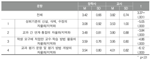 교과 교육과정의 지역화 및 자율화 구현 실태 인식