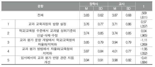 교과 교육과정의 학교 자율화/지역화 확대 방향