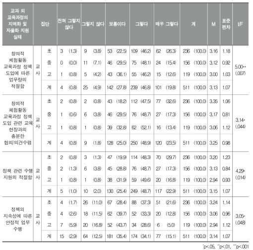 교과 외 교육과정의 지역화 및 자율화 지원 실태(집단별 차이 분석 결과)