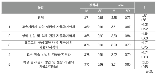 교과 외 교육과정 지역화 및 자율화 확대 방향