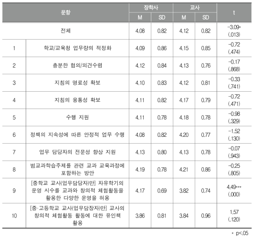 교과 외 교육과정 지역화 및 자율화 지원 방안