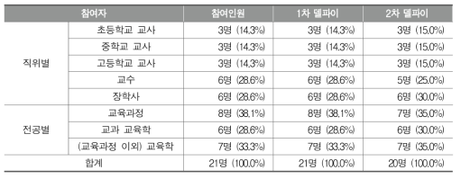 교육과정 거버넌스의 개선 및 지원 방안 도출을 위한 델파이 전문가 집단 구성