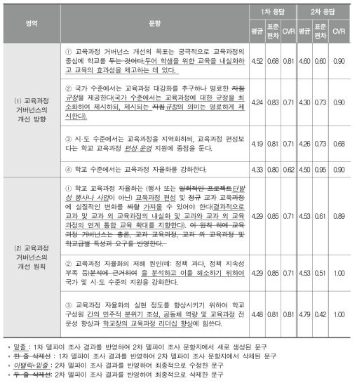 교육과정 거버넌스의 개선 방향 및 개선 원칙