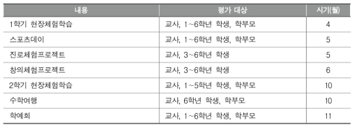 G 초등학교의 학교 교육과정 수시 평가 계획(2017년도 사례 일부)