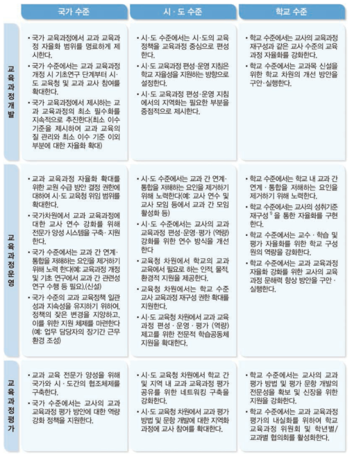 교과 교육과정과 관련된 교육과정 거버넌스의 개선 및 지원 방안