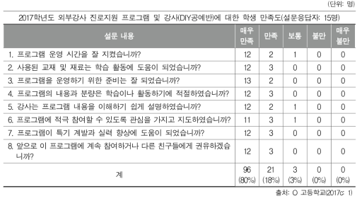 O 고등학교 3학년 2학기 진로지원 프로그램 운영 만족도 조사지(예시)