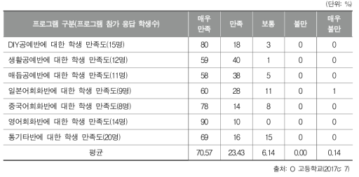 O 고등학교 3학년 2학기에 진로지원 프로그램 운영 만족도 결과