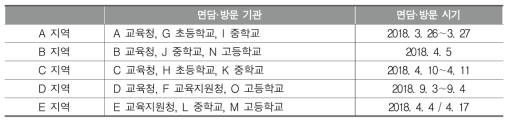 본 연구의 면담·방문 기관 및 시기