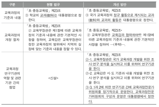 교육과정 분권화를 위한 교육법규 개정(안)