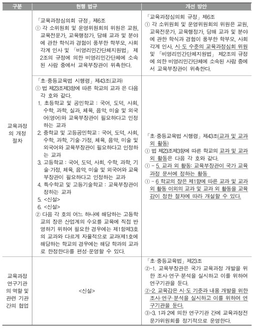 교육과정 지역화를 위한 교육법규 개정(안)