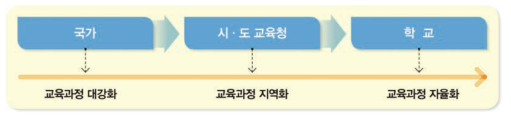 교육과정 의사결정 체제(개선안)