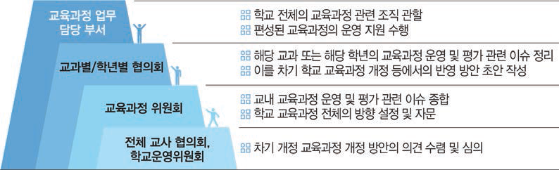 교육과정 중심의 학교 조직 체계화 및 운영의 내실화