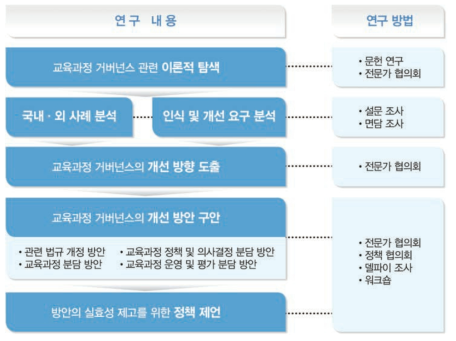 본 연구의 연구내용 및 연구방법