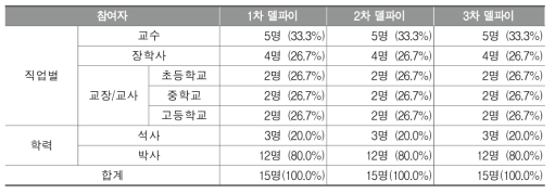 델파이 조사 대상(연구의 분석 틀)