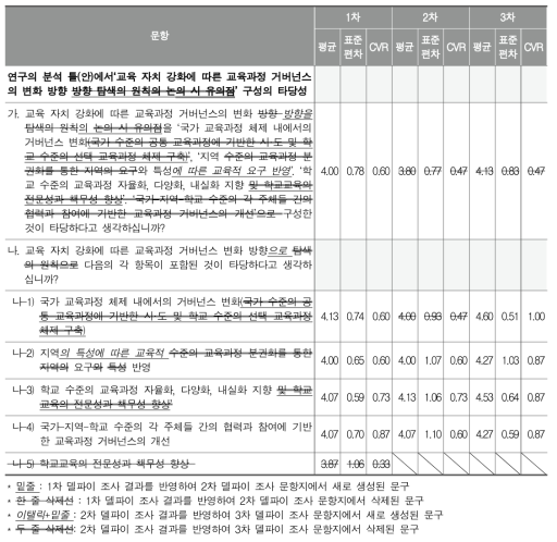 델파이 조사 결과(교육과정 거버넌스의 변화 방향)