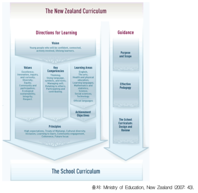 뉴질랜드 교육과정 체계