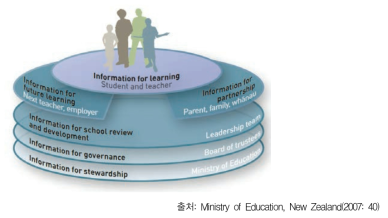 뉴질랜드 교육부의 다양한 정보 수집과 질 관리를 위한 체계적 구조