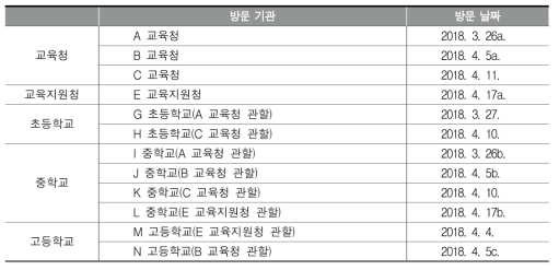 교육과정 거버넌스 실태 탐색을 위한 방문 기관