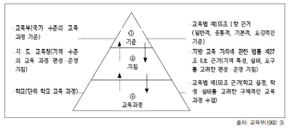 제6차 교육과정에 도입된 교육과정 결정의 분권화