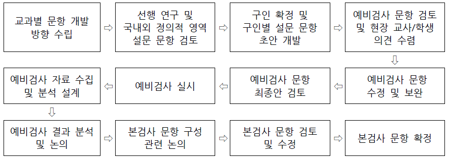 교과별 설문 구인 및 문항 개발 절차