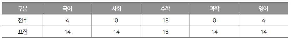 2017 학업성취도 평가의 교과기반 정의적 영역 측정 문항 수(중학교 설문 기준)