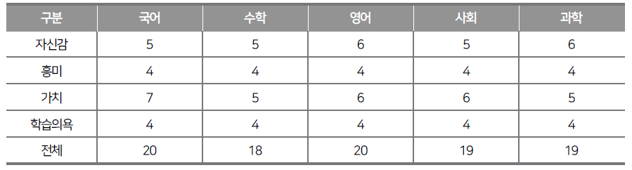 사전검사용 교과별 정의적 영역 측정 문항 수