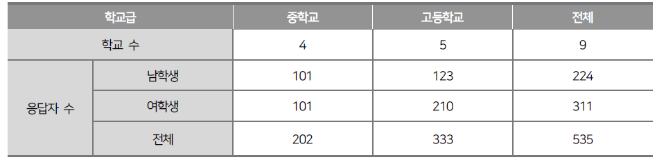 사전검사 응답 및 분석 대상