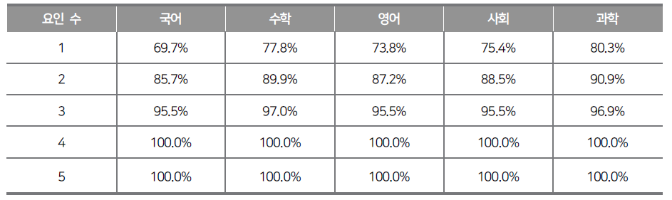 교과별 요인 수에 따른 누적 설명량