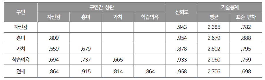 과학과 정의적 영역 구인간 상관계수와 구인별 신뢰도 및 기술통계