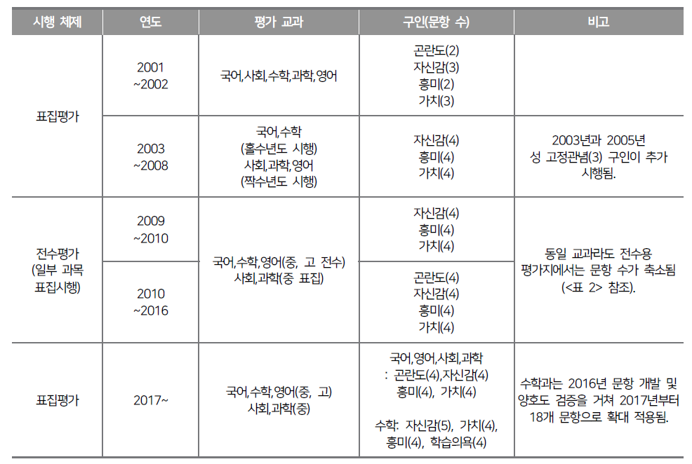 국가수준 학업성취도 평가의 교과기반 정의적 영역 측정 구인 및 문항 변천사