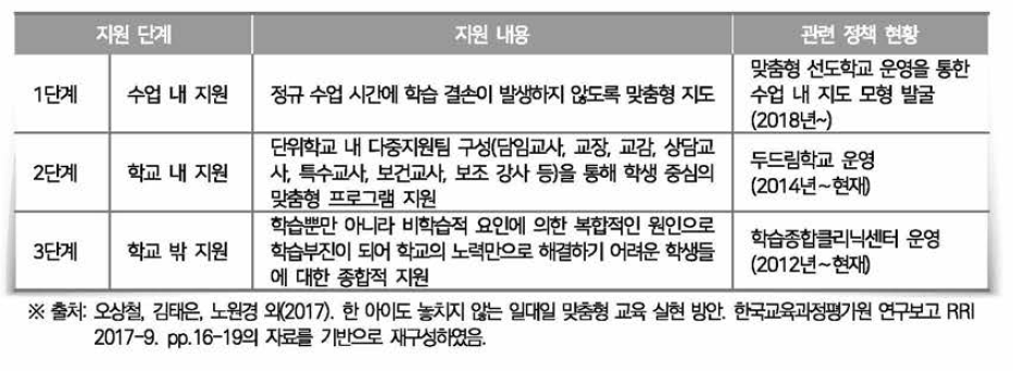 가초학력 사업 3단계 안전망 구축 내용