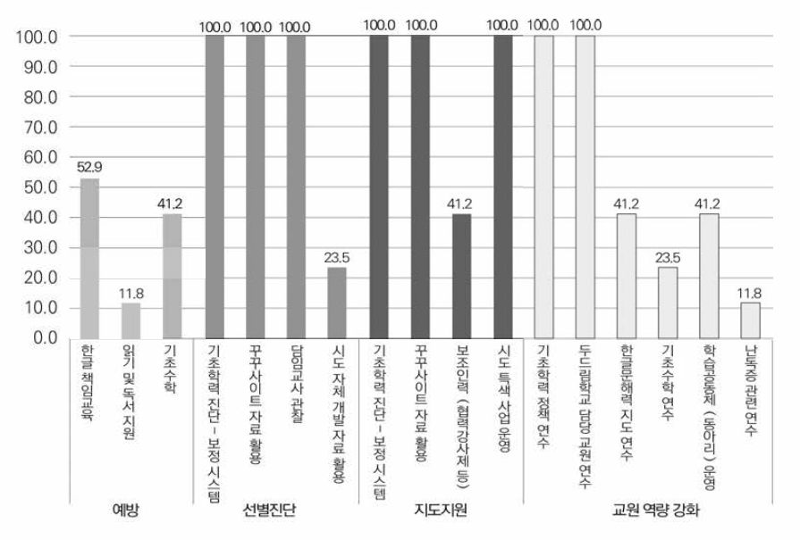 기초학력 향상 지원 사업 현황 ※ 출처: 사도교육청 업무 담당자가 제출한 天문 의견서(2018.10.17.)를 기반으로 연구진이 재구성하였음