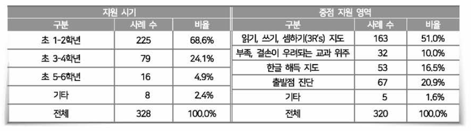 [예방] 지원 시기와 중점 지원 영역