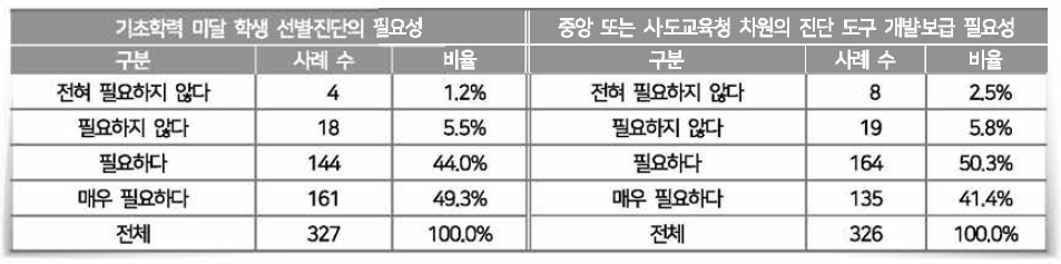 [선발진단] 필요성