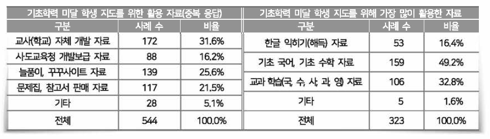 [자도·지원] 활용 자료 현황