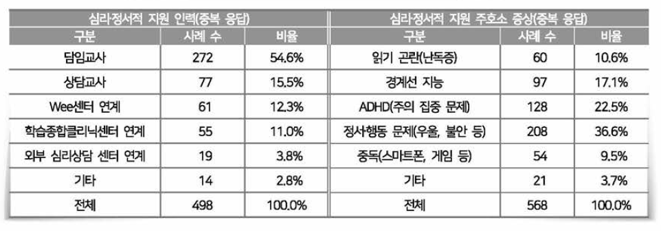 [지도·지원] 심리·정서적 지원 현황