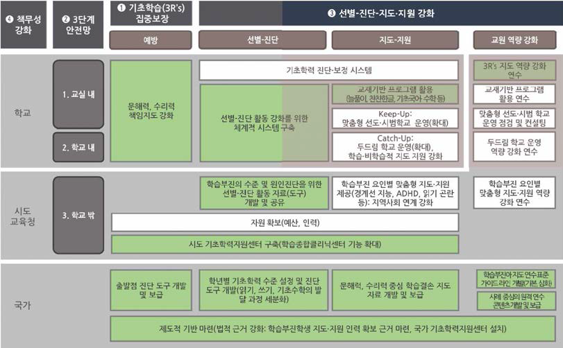 기초학력 향상 지원 사업 로드맵