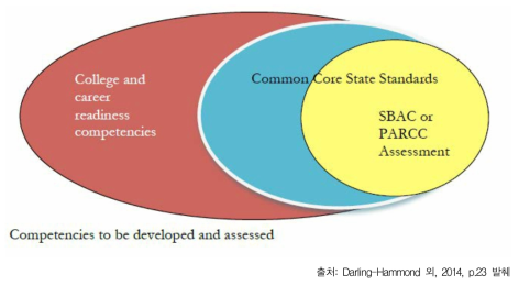 미국의 대학-직업 준비도, 핵심 성취기준, 대규모 평가 관계도