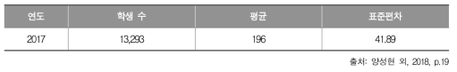 2017년 중학교 3학년 학업성취도 점수 평균과 표준편차